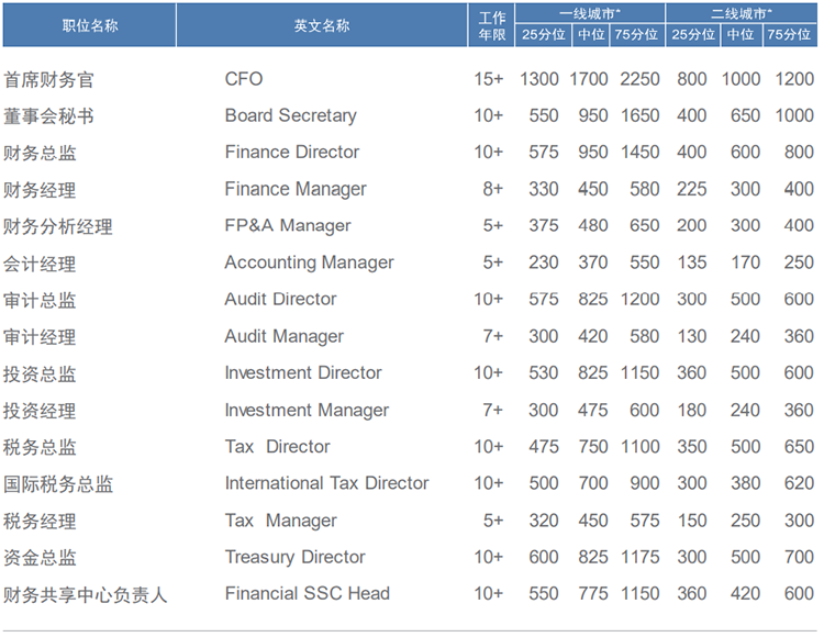 知名猎头公司DDpay钱包国际薪酬报告中对财务领域的人才薪酬分析