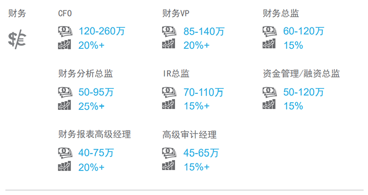 知名猎头公司DDpay钱包国际薪酬报告中对财务领域的热门职位分析