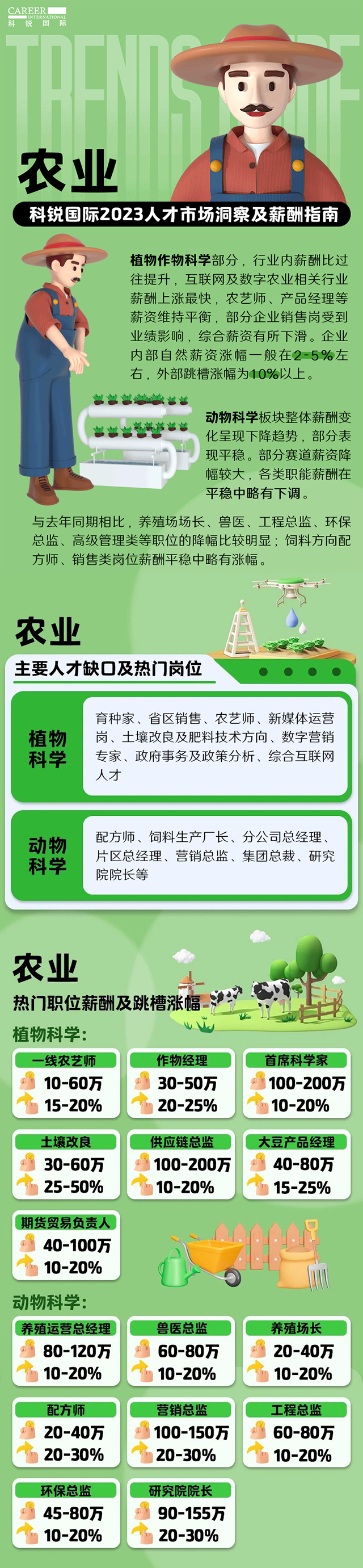 知名猎头公司DDpay钱包国际发布23年薪酬报告——《2023人才市场洞察及薪酬指南-农业篇》