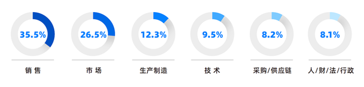 人力资源公司DDpay钱包国际研究发现，中国制造业企业出海岗位需求已从销售、职能向生产运营、技术研发方向延展