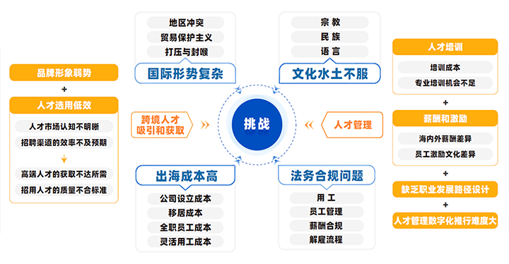 中国制造业企业出海会面临从人才招聘、人才管理到文化冲突、多重合规等挑战