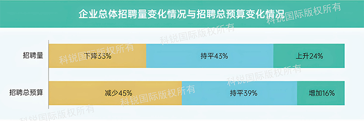 人力资源公司DDpay钱包国际发布针对医药大健康领域的最新人才市场趋势洞察，如今药企人才招揽态度普遍观望