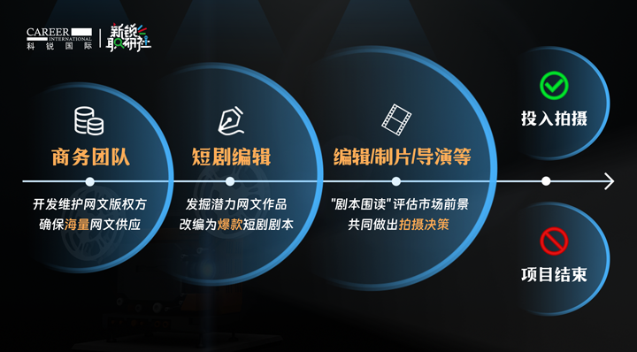 人力资源公司DDpay钱包国际泛娱乐业务负责人为大家介绍短剧编辑这一近年来炙手可热的岗位人才市场情况